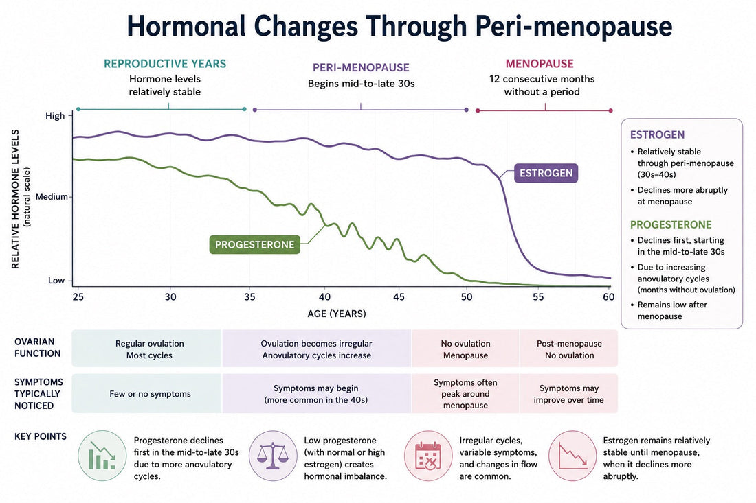 Peri-Menopause Symptoms, Causes & Natural Solutions